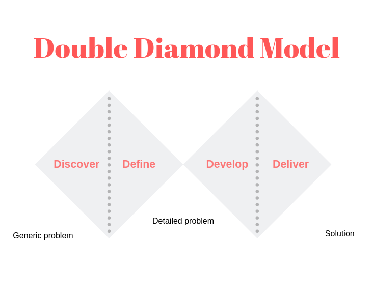 Double diamond model in product management