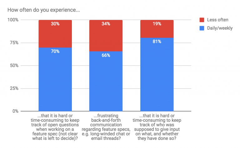 Result from survey of POs