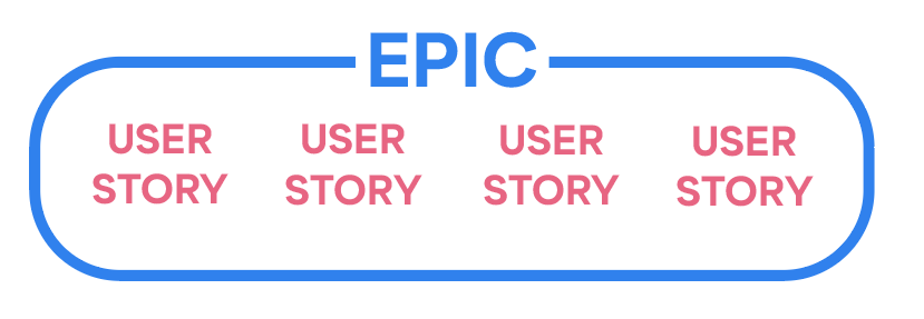 Diagram of hierarchical relationship between Epics and User Stories