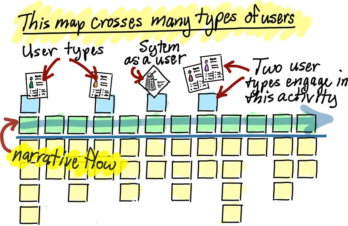 User Story Map by Jeff Patton