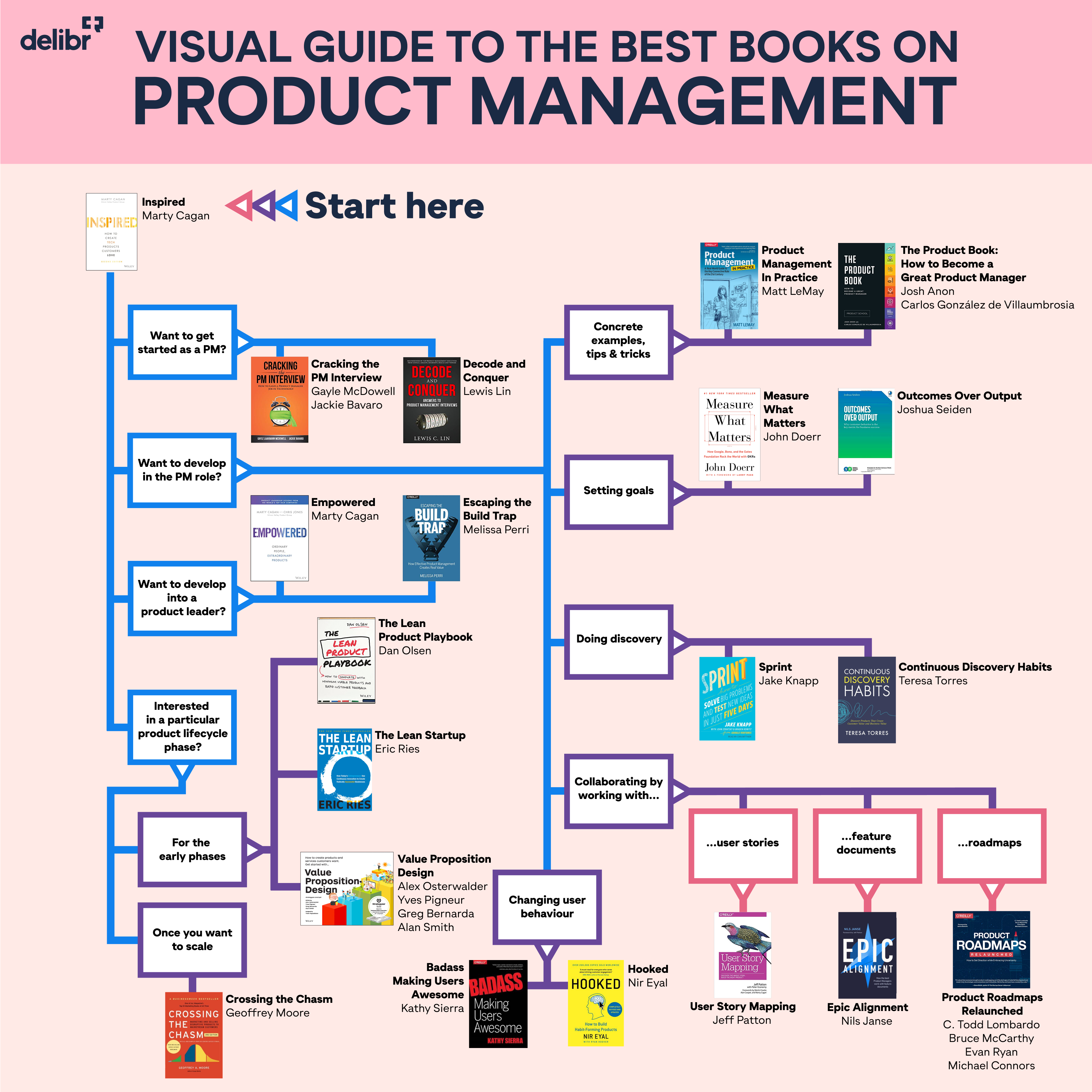 Visual guide of best books on product management