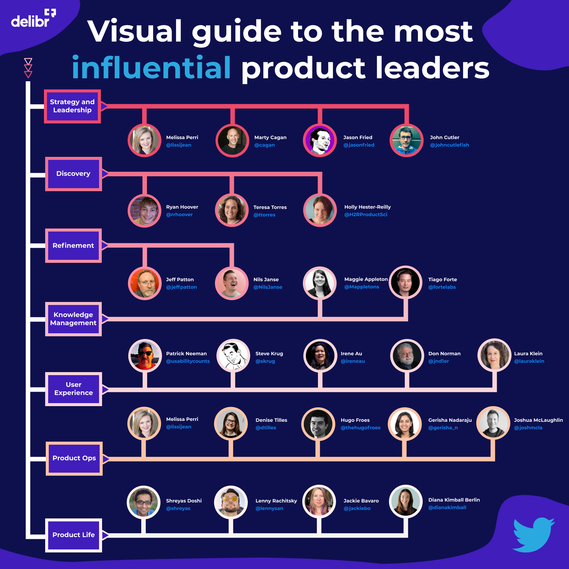 Visual guide to the most influential product leaders