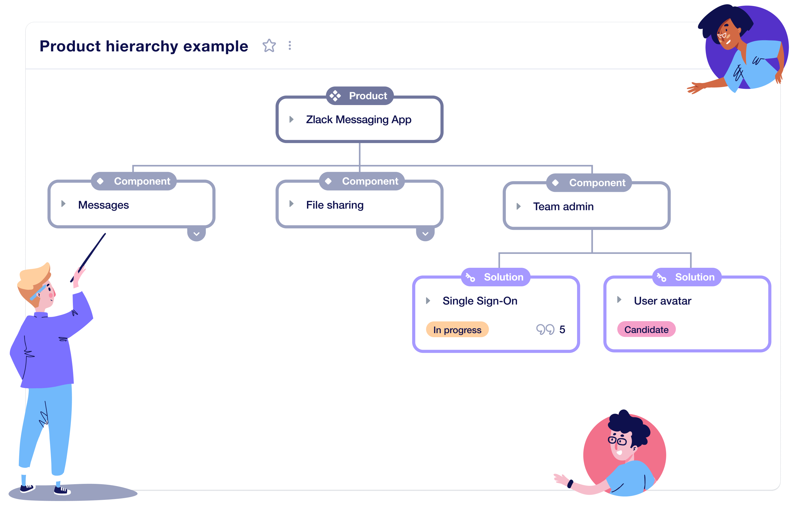 An example of a Product Hierarchy.