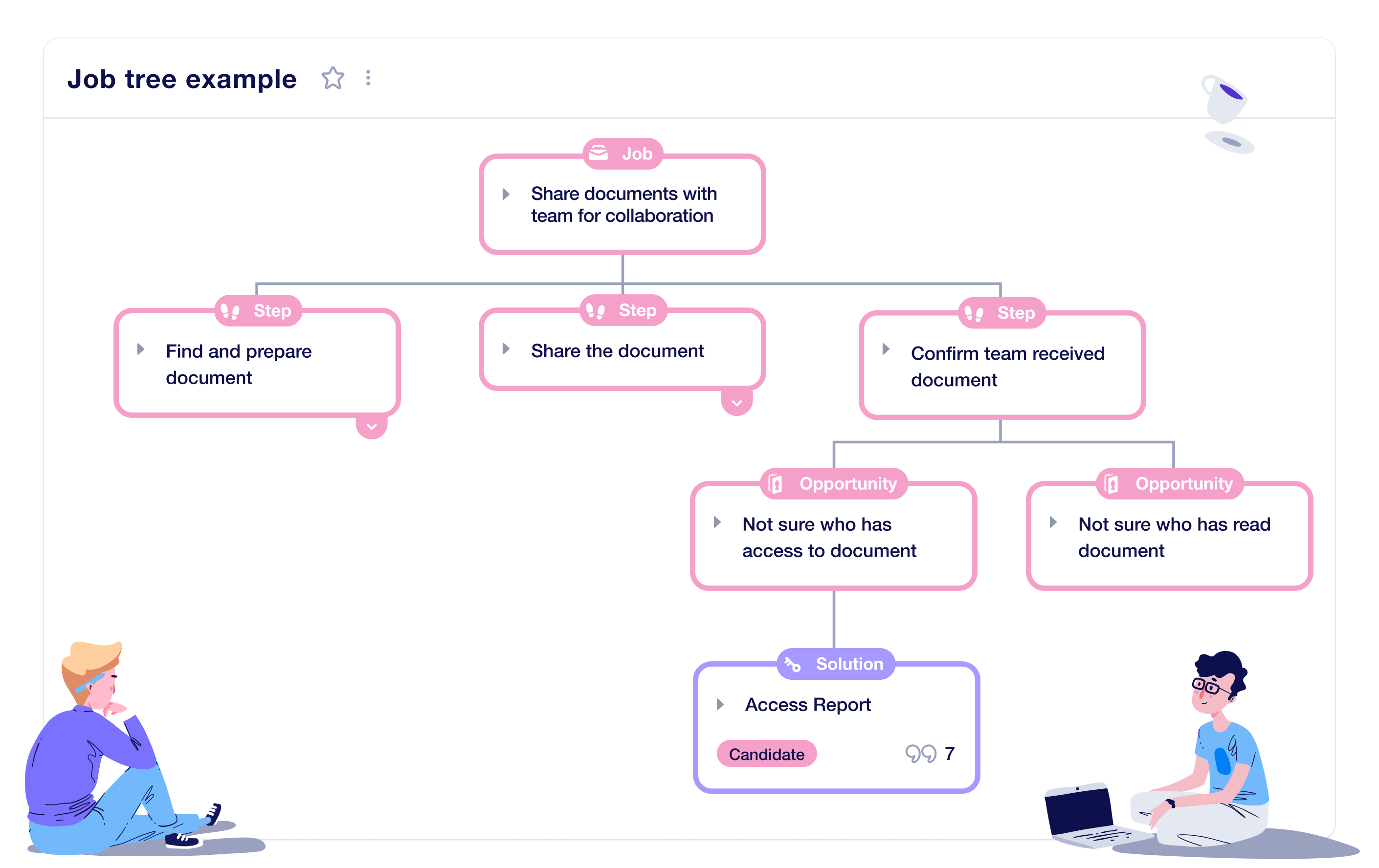 An example of a Job Tree