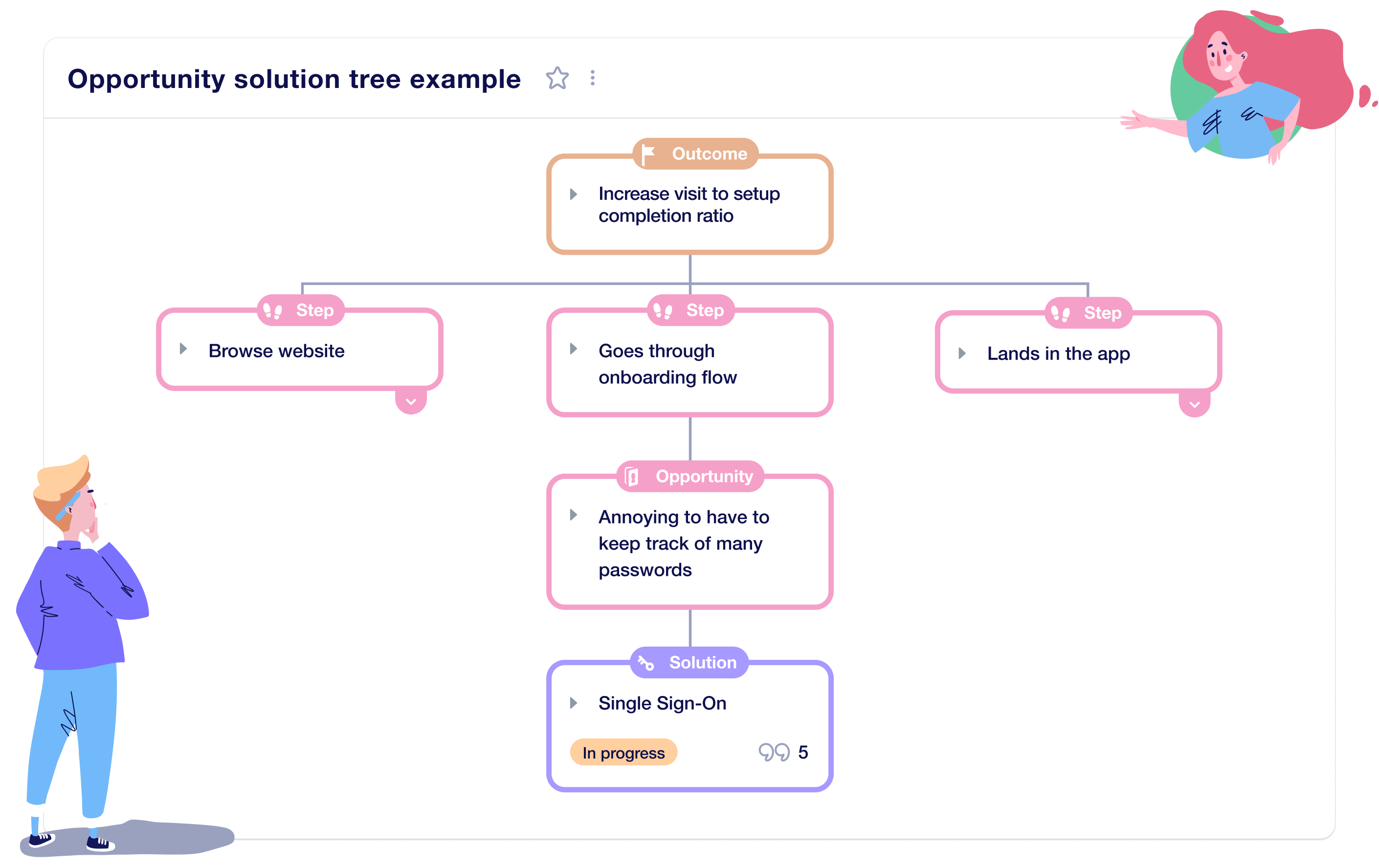 An example of an Opportunity Solution Tree